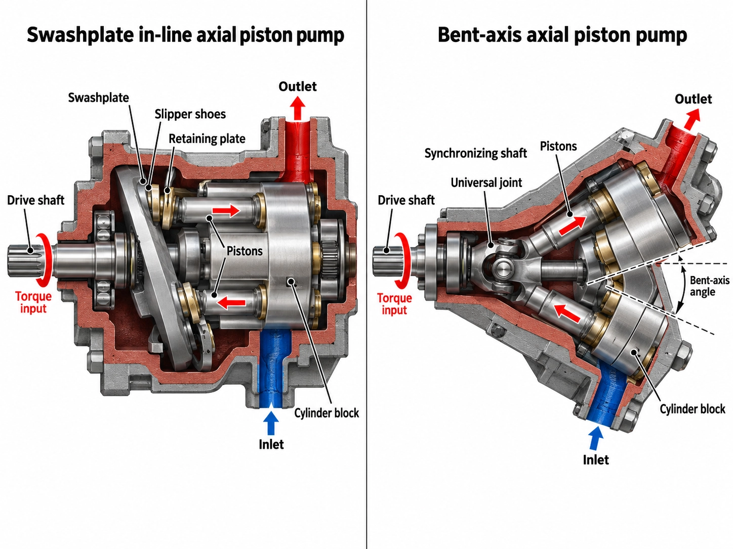 Comparison between swashplate in-line and bent-axis axial piston pump mechanical forces, piston torque, output shafts, and fluid flow direction